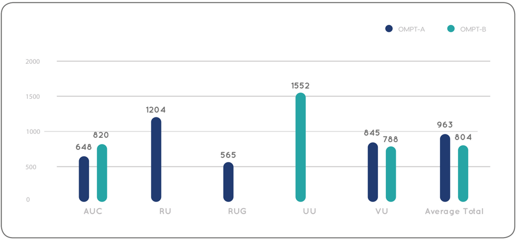 Practice data OMPT