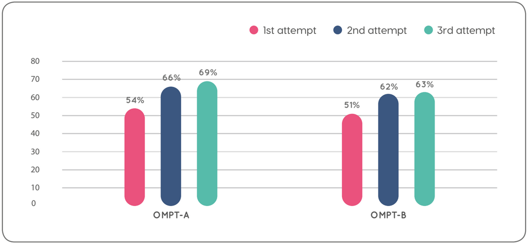 Tests attempts OMPT