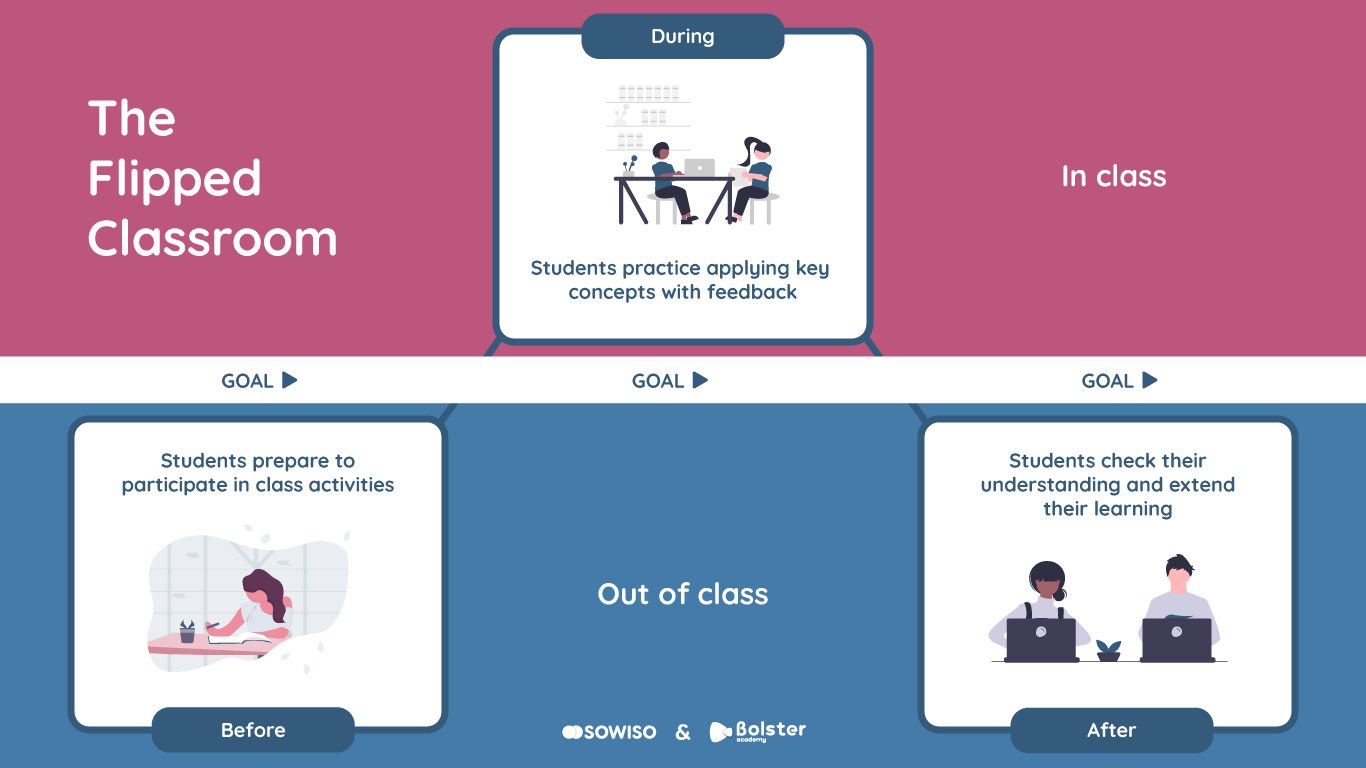 Flipped Classroom Model