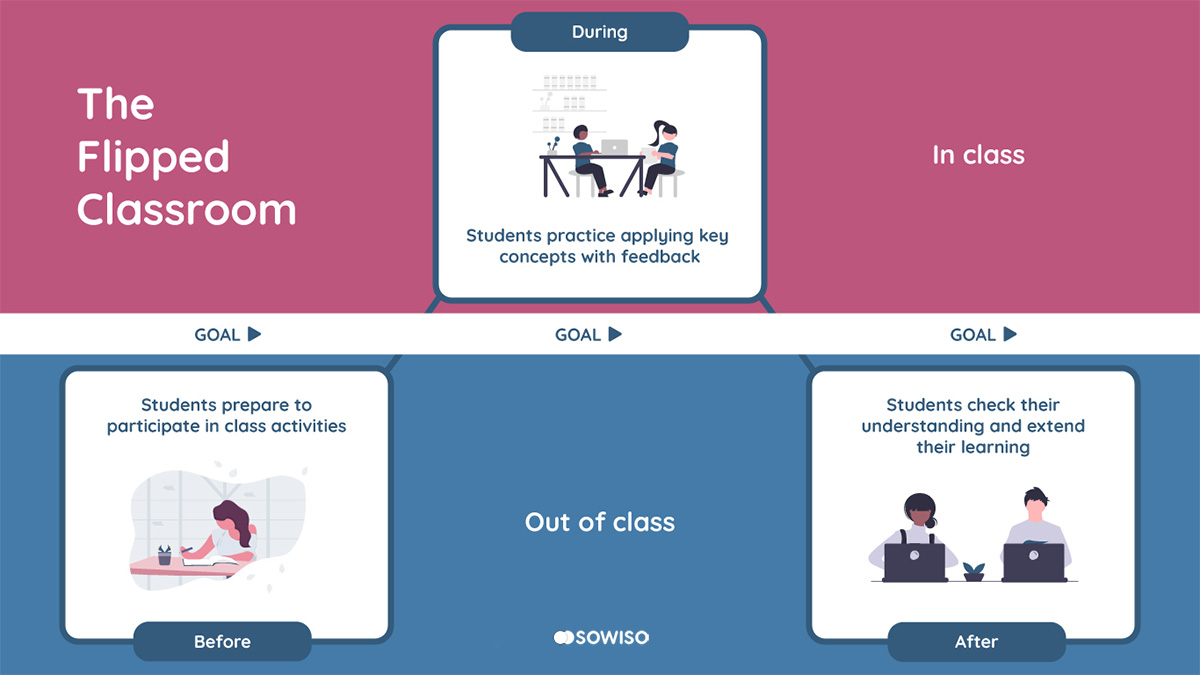 Flipped math classroom