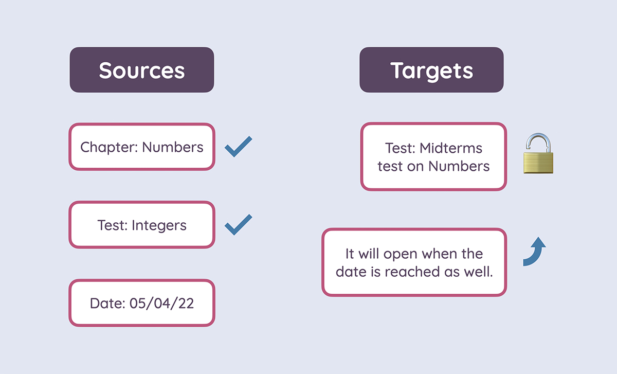 Illustration of prerequisites on Sowiso